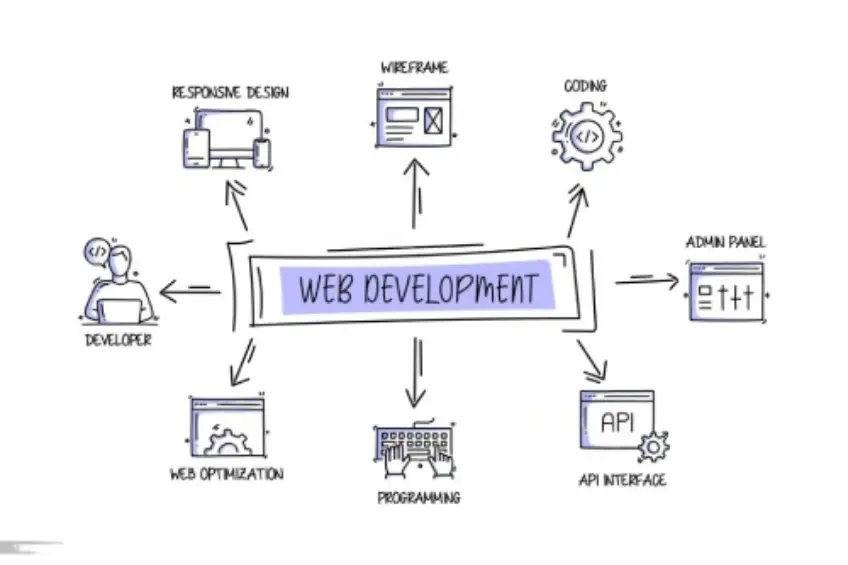 Understanding the Web Development Process